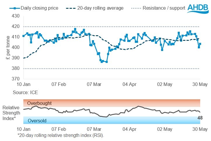 Graph 2 OSR 02 06 2025.jpg